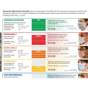 chart educating the differences between astm levels of masks and protection